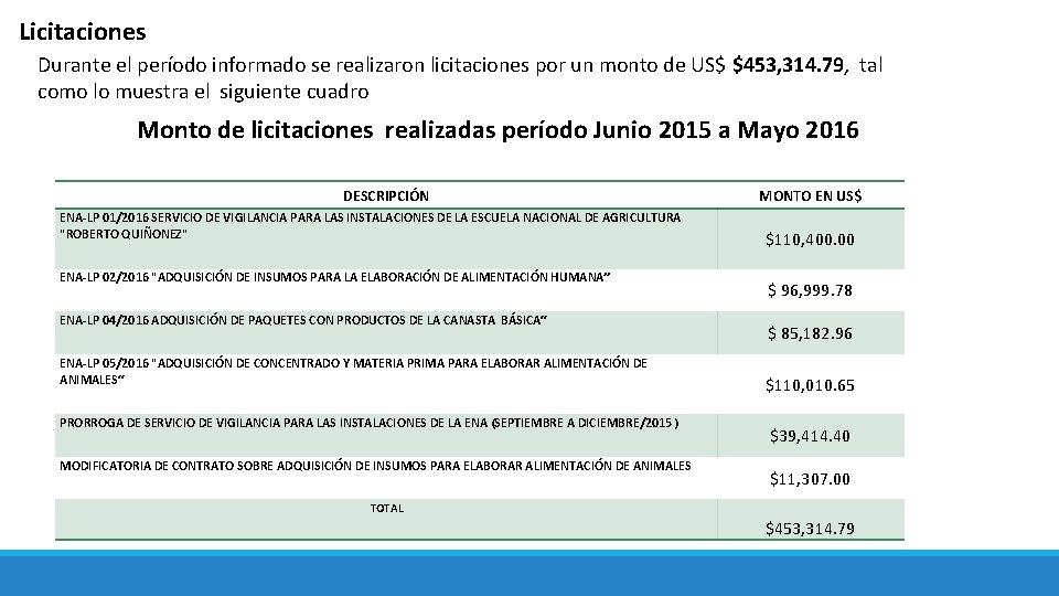 Licitaciones Durante el período informado se realizaron licitaciones por un monto de US$ $453,