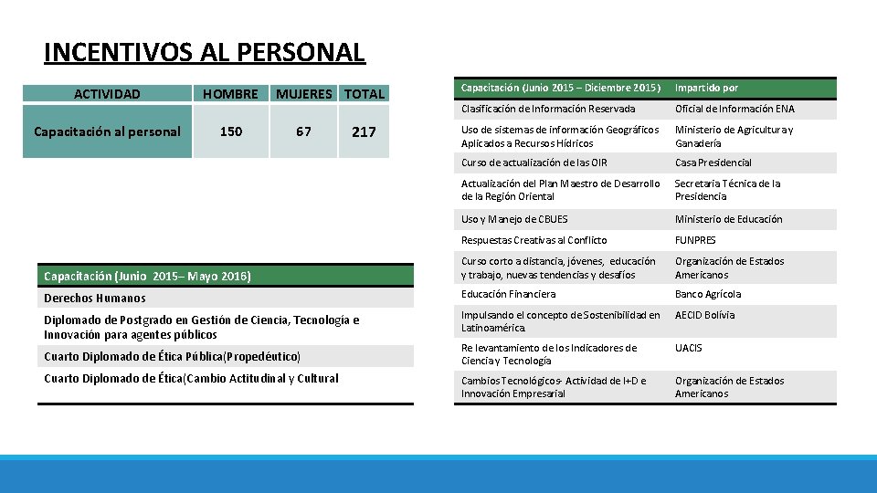 INCENTIVOS AL PERSONAL Capacitación (Junio 2015 – Diciembre 2015) Impartido por Clasificación de Información