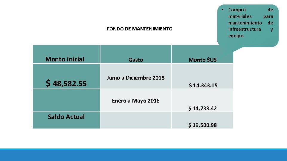  • Compra de materiales para mantenimiento de infraestructura y equipo. FONDO DE MANTENIMIENTO