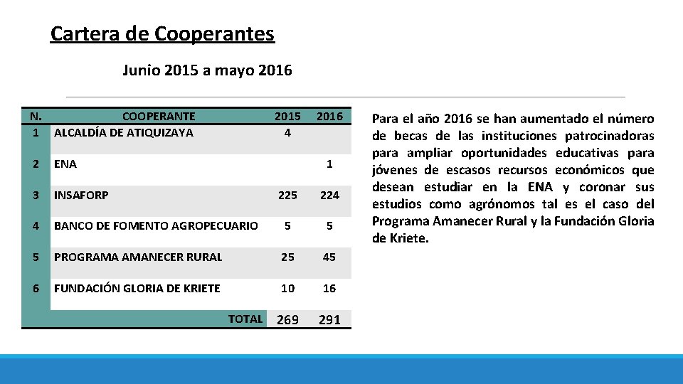 Cartera de Cooperantes Junio 2015 a mayo 2016 N. COOPERANTE 1 ALCALDÍA DE ATIQUIZAYA
