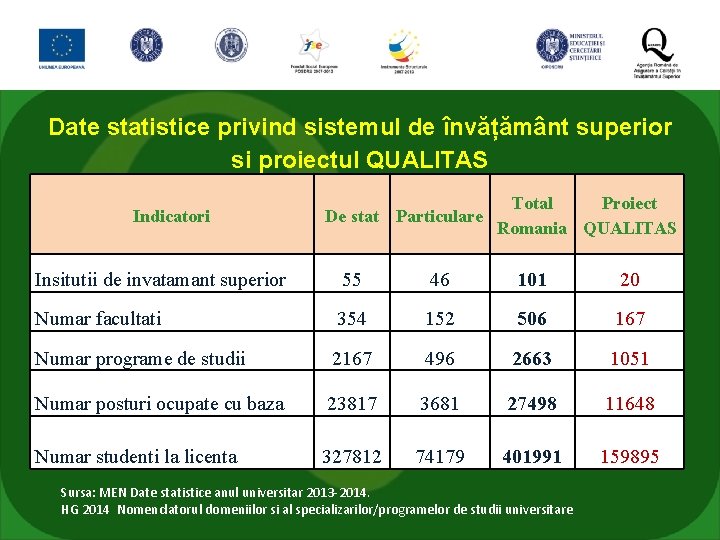 Date statistice privind sistemul de învățământ superior si proiectul QUALITAS Indicatori De stat Particulare