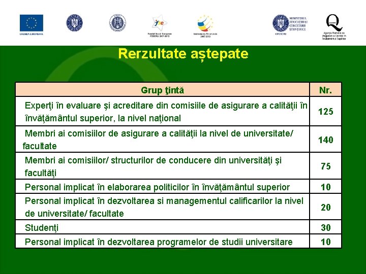 Rerzultate aștepate Grup ţintă Nr. Experţi în evaluare şi acreditare din comisiile de asigurare