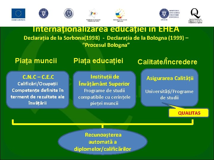 Internaționalizarea educației în EHEA Declarația de la Sorbona(1998) - Declarația de la Bologna (1999)