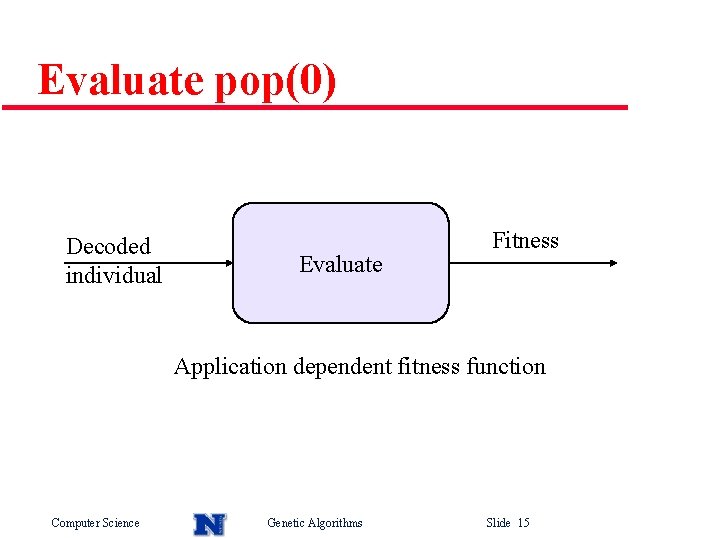 Evaluate pop(0) Decoded individual Evaluate Fitness Application dependent fitness function Computer Science Genetic Algorithms