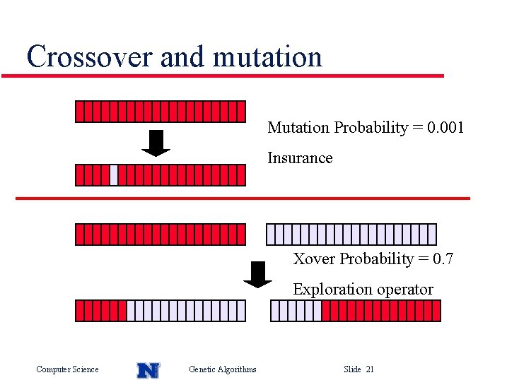 Crossover and mutation Mutation Probability = 0. 001 Insurance Xover Probability = 0. 7