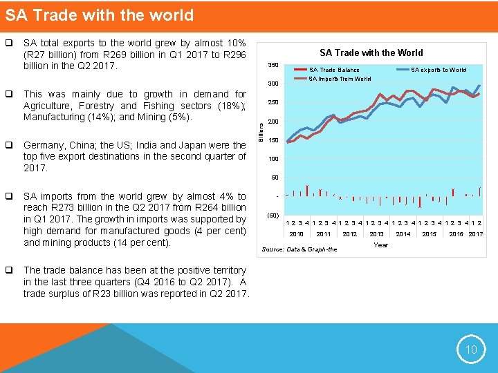 SA Trade with the world q SA total exports to the world grew by