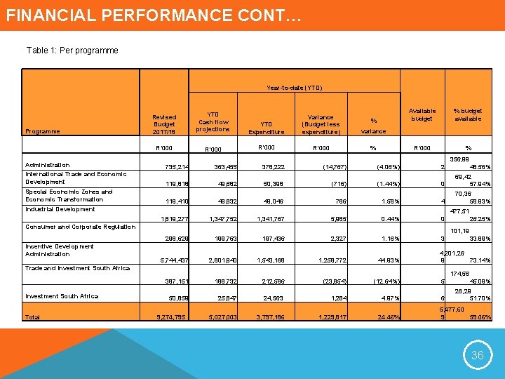 FINANCIAL PERFORMANCE CONT… Table 1: Per programme Year-to-date (YTD) Programme Administration Revised Budget 2017/18