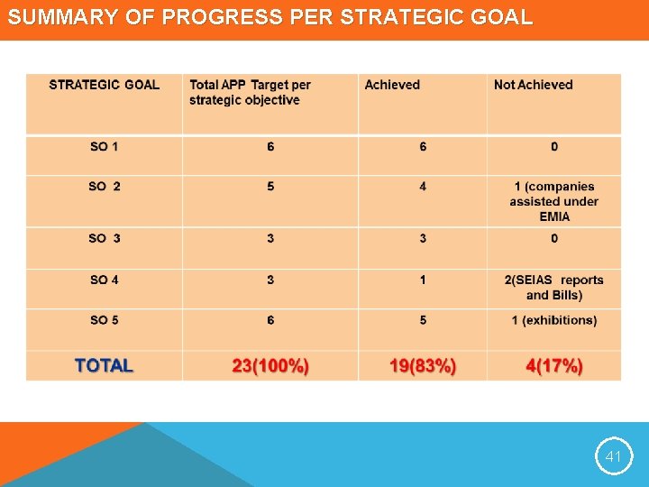 SUMMARY OF PROGRESS PER STRATEGIC GOAL 41 