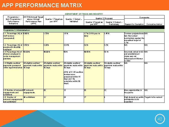 APP PERFORMANCE MATRIX DEPARTMENT OF TRADE AND INDUSTRY Programme / Sub-Programme / Performance Indicators