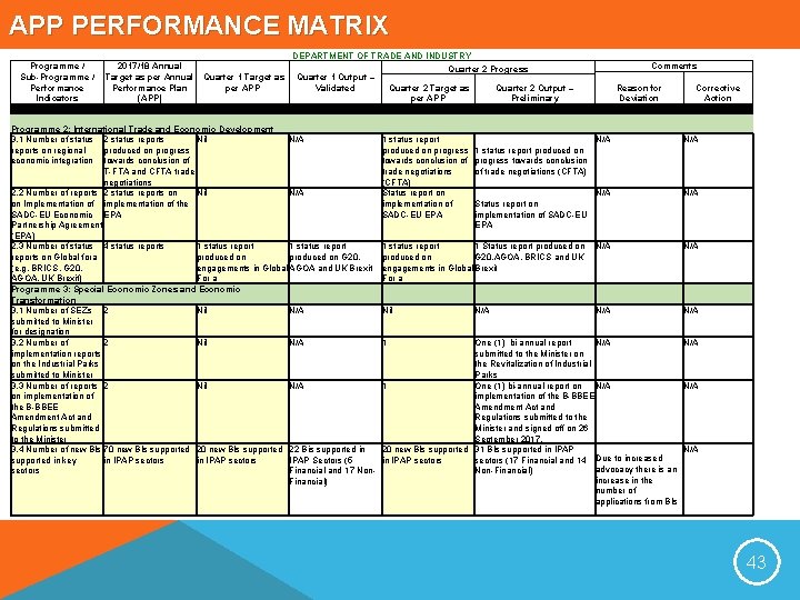 APP PERFORMANCE MATRIX Programme / Sub-Programme / Performance Indicators 2017/18 Annual Target as per