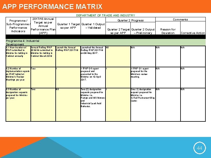 APP PERFORMANCE MATRIX DEPARTMENT OF TRADE AND INDUSTRY 2017/18 Annual Quarter 2 Progress Programme