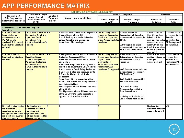 APP PERFORMANCE MATRIX DEPARTMENT OF TRADE AND INDUSTRY 2017/18 Annual Target Programme / Quarter