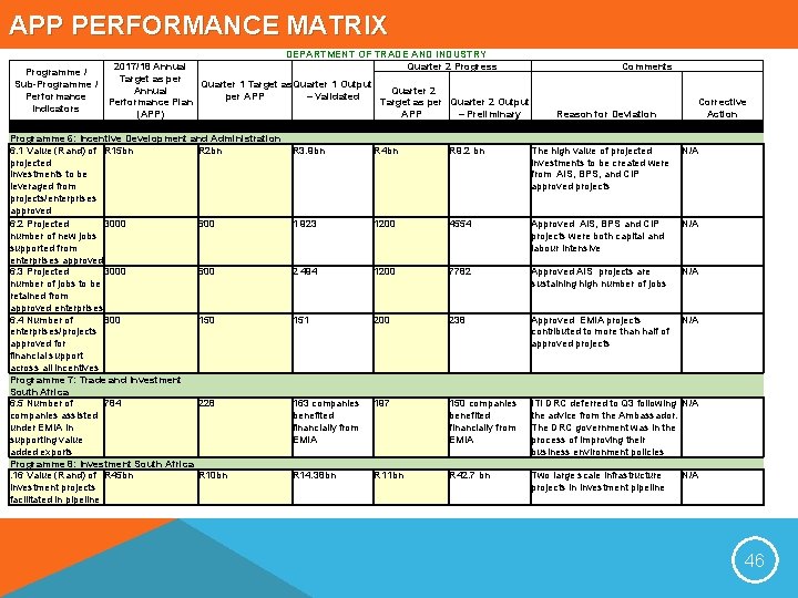 APP PERFORMANCE MATRIX Programme / Sub-Programme / Performance Indicators DEPARTMENT OF TRADE AND INDUSTRY