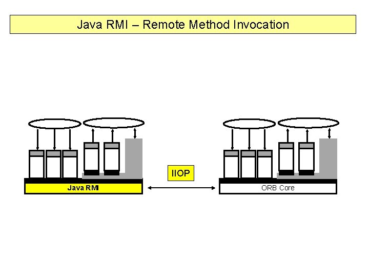 Java RMI – Remote Method Invocation IIOP Java RMI ORB Core 