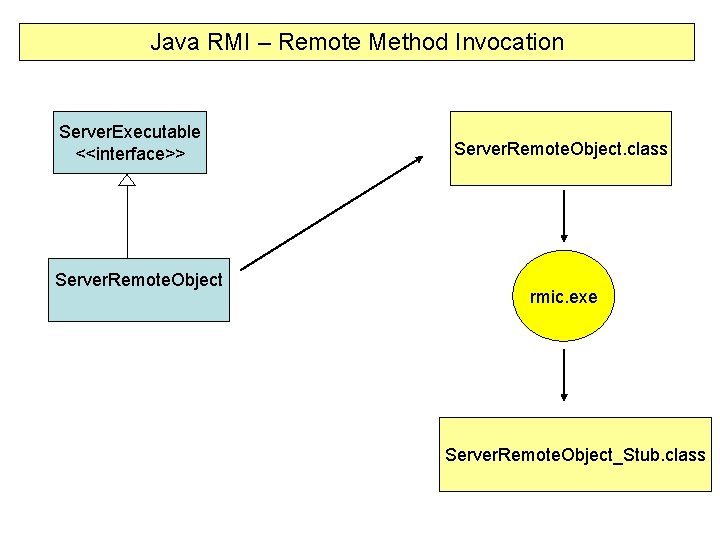 Java RMI – Remote Method Invocation Server. Executable <<interface>> Server. Remote. Object. class rmic.