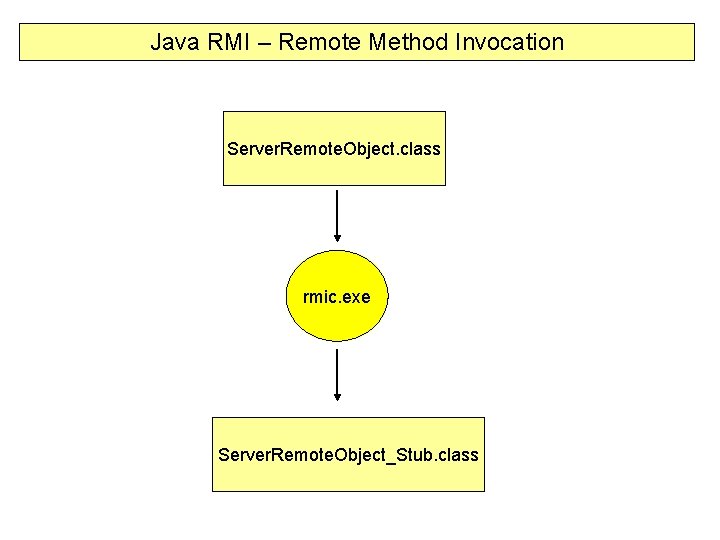 Java RMI – Remote Method Invocation Server. Remote. Object. class rmic. exe Server. Remote.