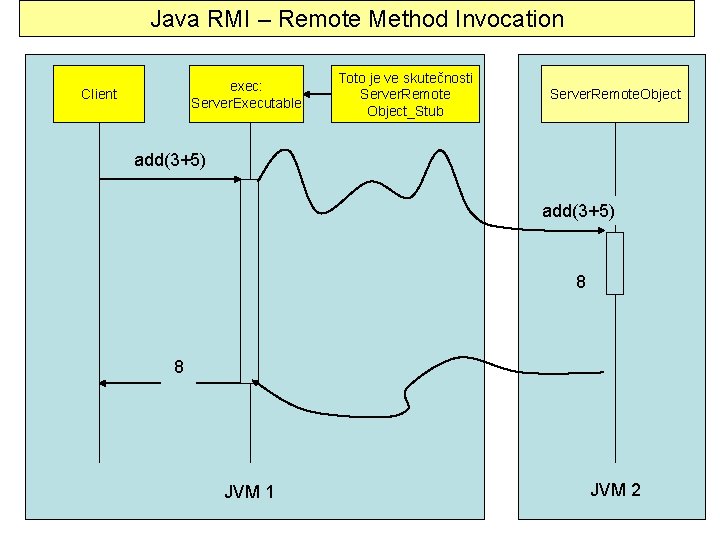 Java RMI – Remote Method Invocation exec: Server. Executable Client Toto je ve skutečnosti