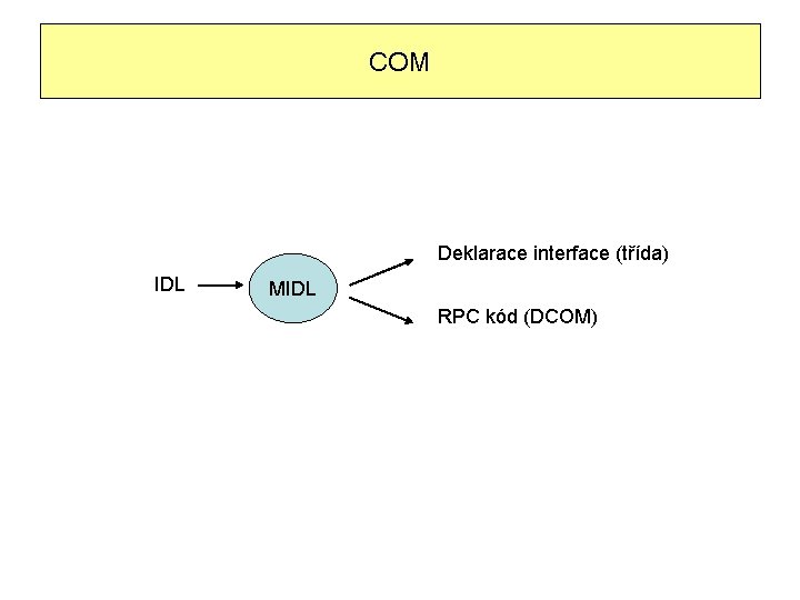 COM Deklarace interface (třída) IDL MIDL RPC kód (DCOM) 