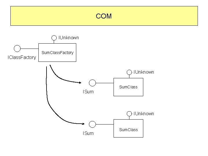 COM IUnknown IClass. Factory Sum. Class. Factory IUnknown ISum Sum. Class 