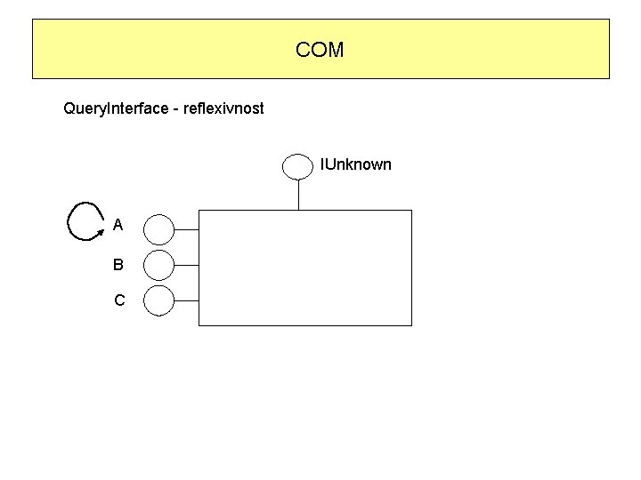 COM Query. Interface - reflexivnost IUnknown A B C 