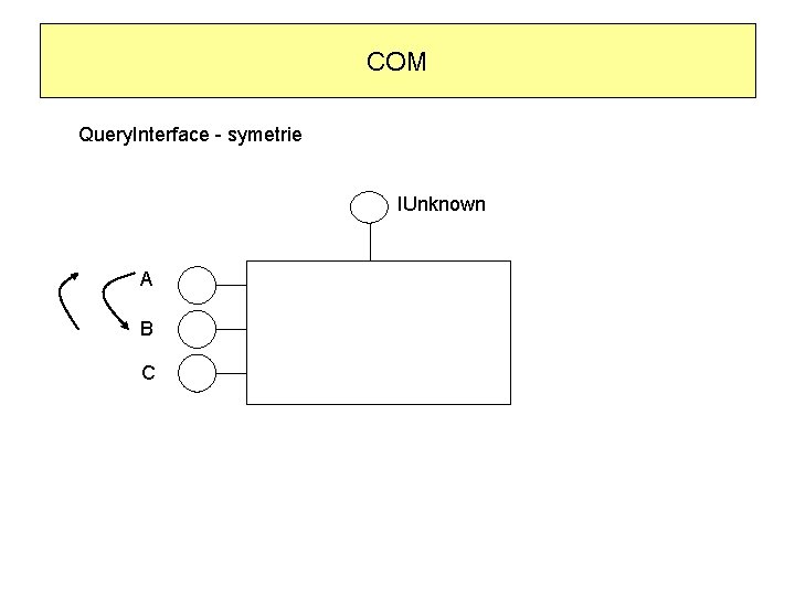 COM Query. Interface - symetrie IUnknown A B C 