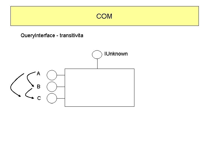 COM Query. Interface - transitivita IUnknown A B C 