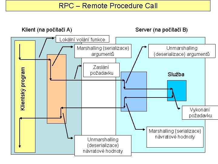 RPC – Remote Procedure Call Klient (na počítači A) Server (na počítači B) Lokální