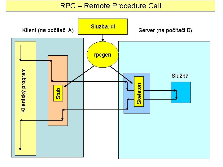 RPC – Remote Procedure Call Klient (na počítači A) Sluzba. idl Server (na počítači