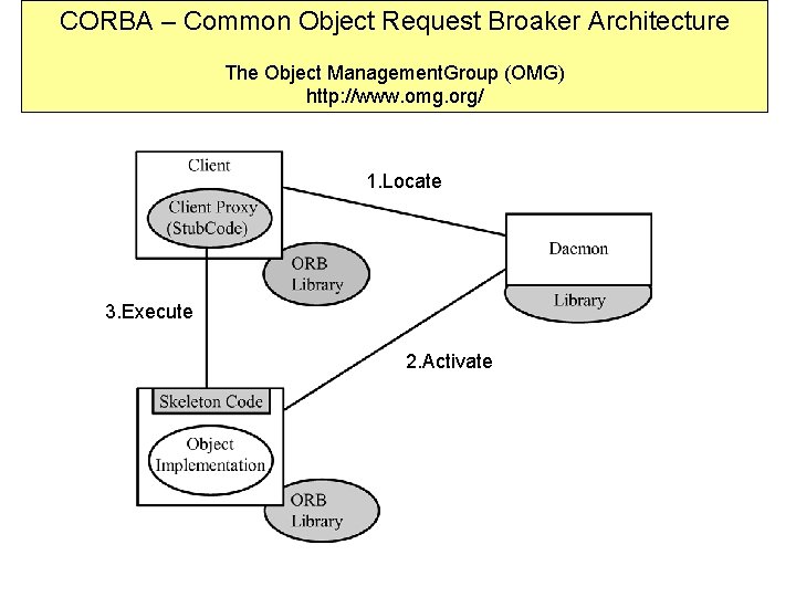 CORBA – Common Object Request Broaker Architecture The Object Management. Group (OMG) http: //www.