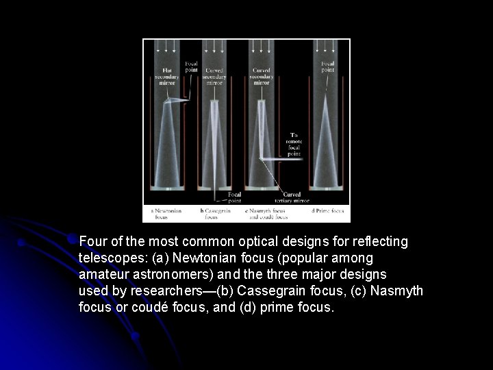 Four of the most common optical designs for reflecting telescopes: (a) Newtonian focus (popular