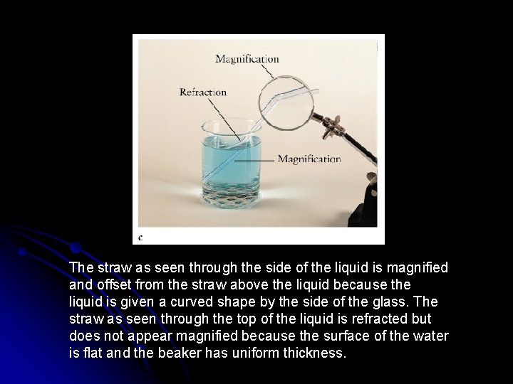 The straw as seen through the side of the liquid is magnified and offset