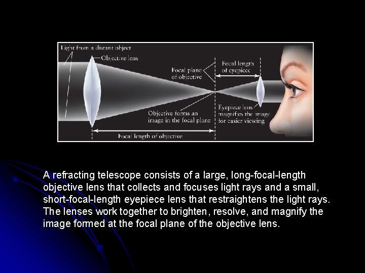 A refracting telescope consists of a large, long-focal-length objective lens that collects and focuses A refracting telescope consists of a large, long-focal-length objective lens that collects and focuses