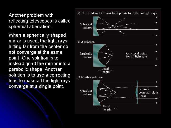 Another problem with reflecting telescopes is called spherical aberration. When a spherically shaped mirror