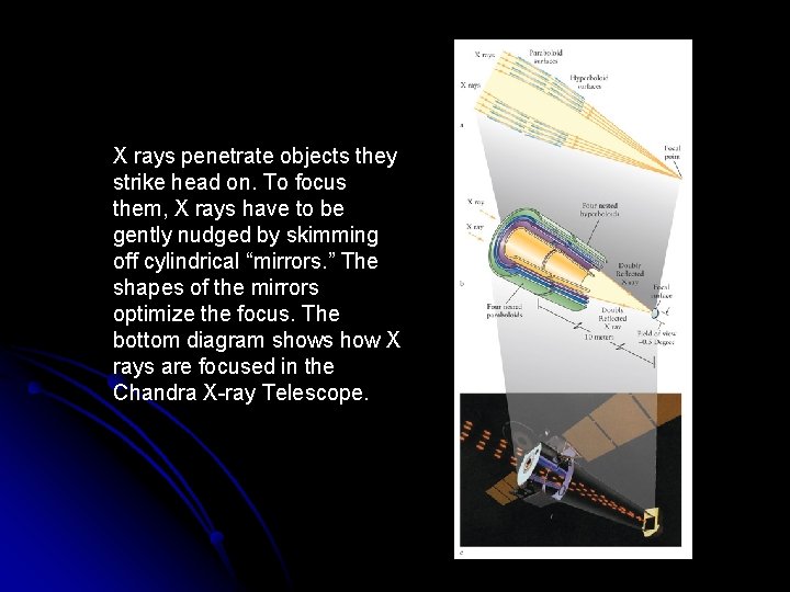 X rays penetrate objects they strike head on. To focus them, X rays have