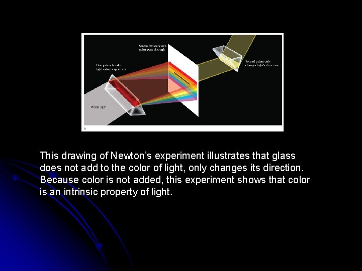 This drawing of Newton’s experiment illustrates that glass does not add to the color