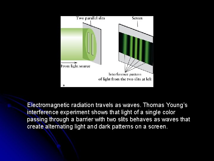 Electromagnetic radiation travels as waves. Thomas Young’s interference experiment shows that light of a