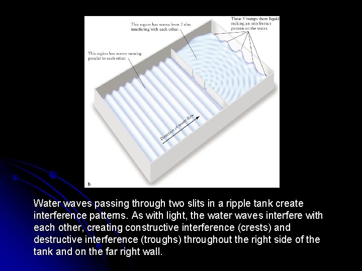 Water waves passing through two slits in a ripple tank create interference patterns. As