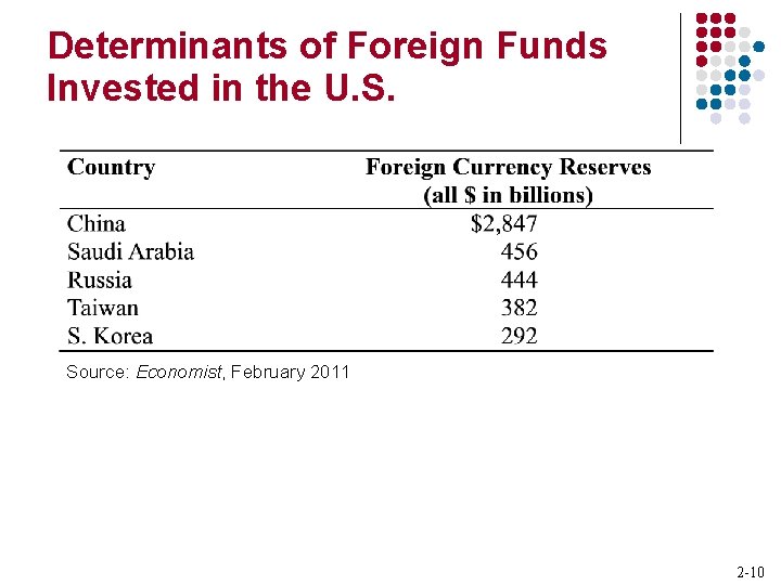 Determinants of Foreign Funds Invested in the U. S. Source: Economist, February 2011 2
