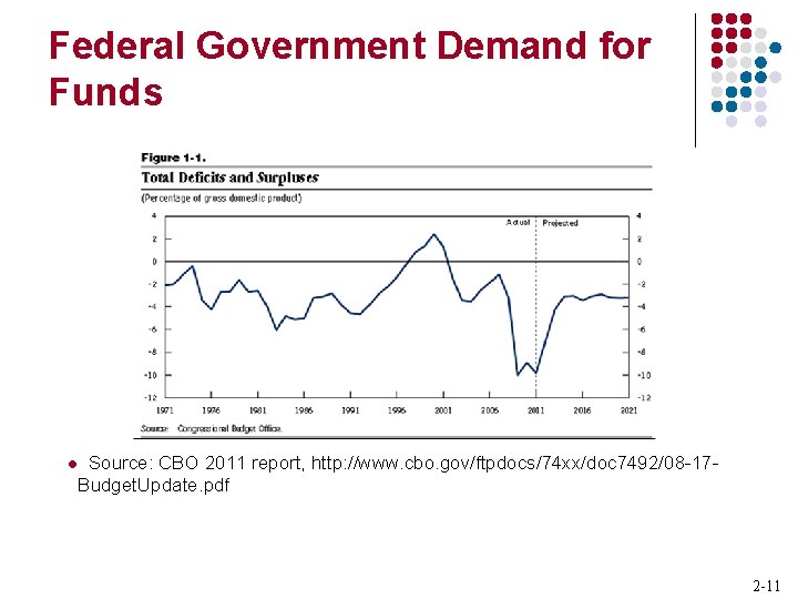 Federal Government Demand for Funds Source: CBO 2011 report, http: //www. cbo. gov/ftpdocs/74 xx/doc