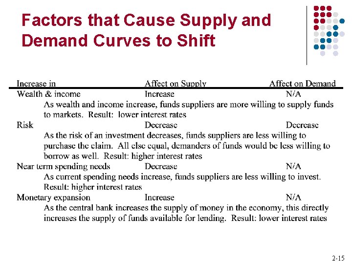 Factors that Cause Supply and Demand Curves to Shift 2 -15 