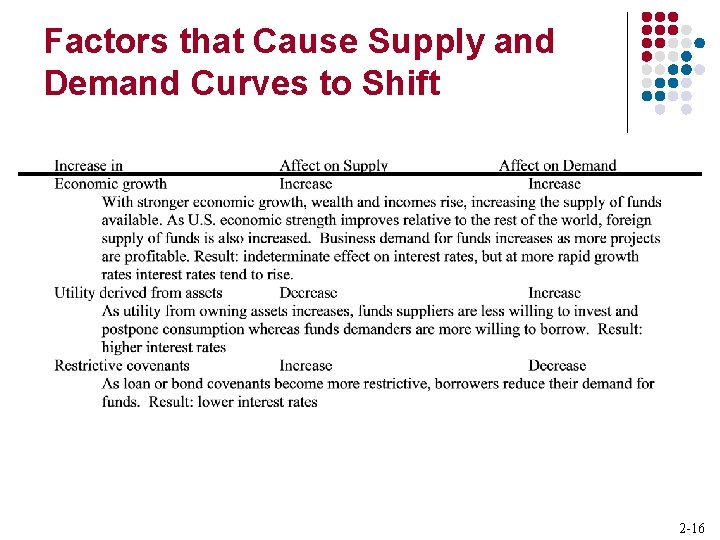 Factors that Cause Supply and Demand Curves to Shift 2 -16 