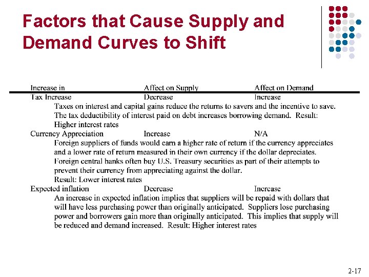 Factors that Cause Supply and Demand Curves to Shift 2 -17 