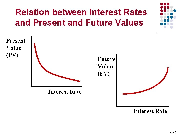 Relation between Interest Rates and Present and Future Values Present Value (PV) Future Value