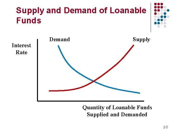 Supply and Demand of Loanable Funds Interest Rate Demand Supply Quantity of Loanable Funds