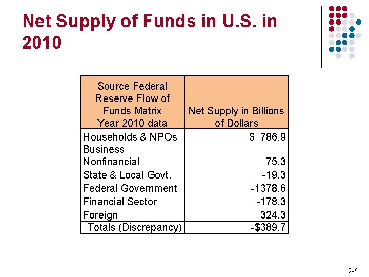 Net Supply of Funds in U. S. in 2010 Source Federal Reserve Flow of