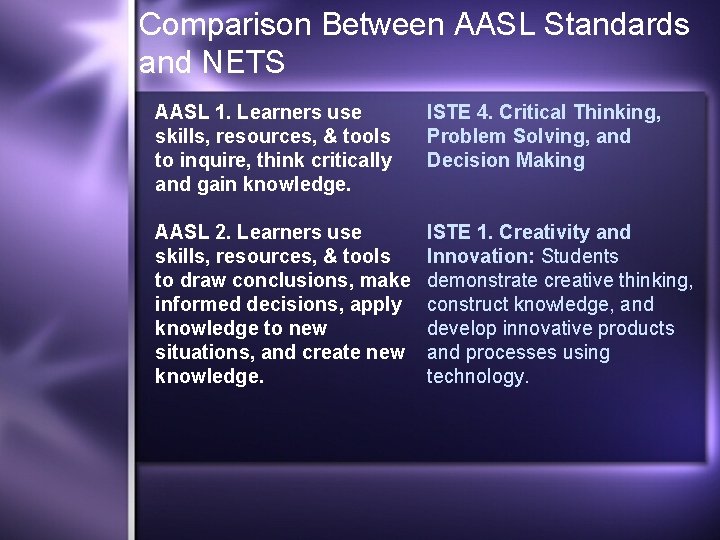 Comparison Between AASL Standards and NETS AASL 1. Learners use skills, resources, & tools