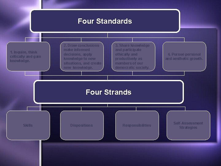 Four Standards 1. Inquire, think critically and gain knowledge. 2. Draw conclusions make informed