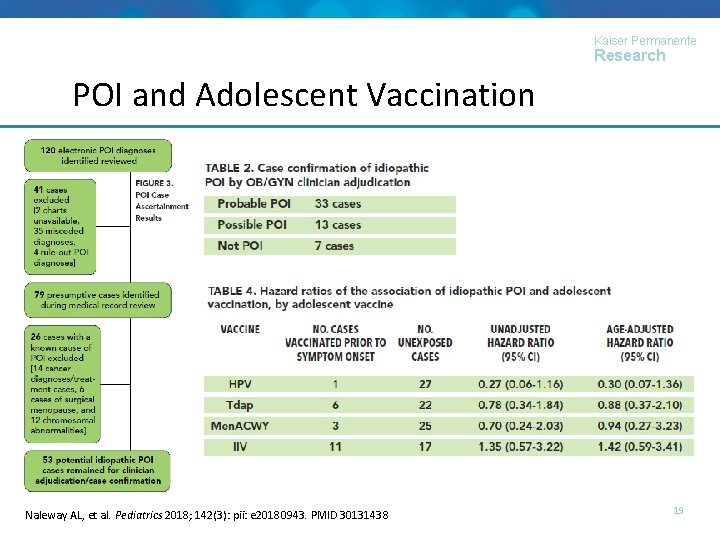 Kaiser Permanente Research POI and Adolescent Vaccination © 2017, KAISER FOR HEALTH RESEARCHPMID 30131438