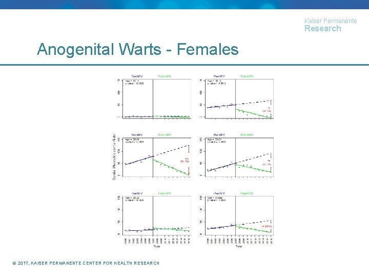 Kaiser Permanente Research Anogenital Warts - Females © 2017, KAISER PERMANENTE CENTER FOR HEALTH