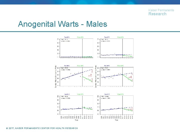Kaiser Permanente Research Anogenital Warts - Males © 2017, KAISER PERMANENTE CENTER FOR HEALTH
